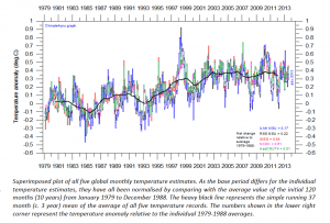 Global Temps August 2013