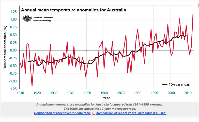 St George Temperature Chart