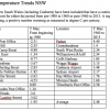 Warming Never Completely Negated Earlier Cooling: Some Thoughts on NSW Temperature Trends Table 1
