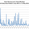 Solar Cycle Could Point to Mega-Drought flow data