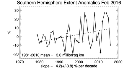 chart from https://nsidc.org/data/seaice_index/