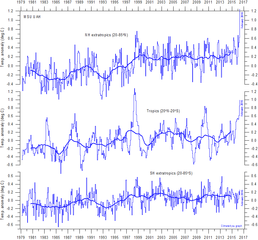 chart from http://www.climate4you.com/