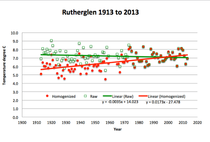 Green squares show annual mean minimum temperatures, red dots show these values after homogenization. In dropping down the early mean minima the Bureau changes slight cooling at Rutherglen, into warming of 1.7 degrees Celsius per century. 