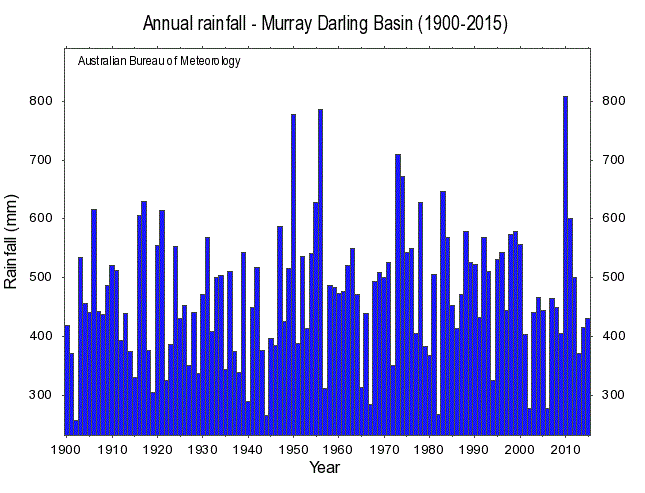 Annual average rainfall in the Murray Darling Basin, 1900 to 2015. 