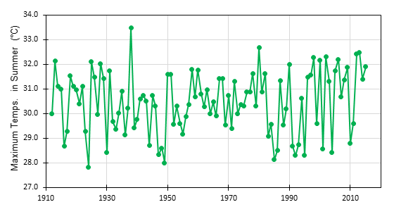 Mean Maximum temperatures as measured at Rutherglen during summer (December 1912 to February 2016). Full report at http://climatelab.com.au/newclimate/10.22221/nc.2016.001/ 