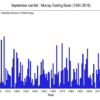 Wettest September on Record in Murray Darling September rainfall in Murray Darling Basin, 1900 to 2016