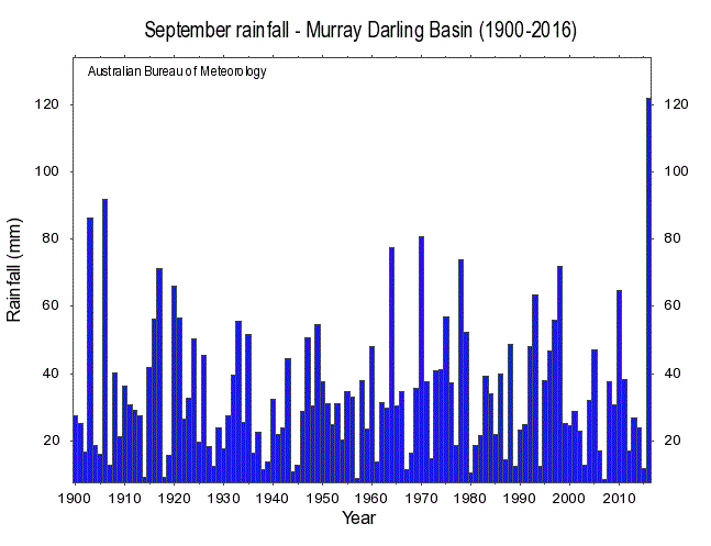 September rainfall in Murray Darling Basin, 1900 to 2016