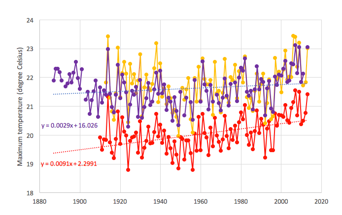 Chart 1. Southeast Australian temperature reconstruction (based on area weighting of maximum temperature series from Melbourne, Echuca, Deniliquin, Cape Otway and Wilson Promontory lighthouses), compared with the shorter Rutherglen series, and also ACORN-SAT maximum temperatures just for the state of Victoria.