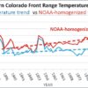 Homogenisation Used to Embed Artificial Warming Trend in Colorado Temperature Record This chart compares the homogenised-temperature trend with a trend based on simple statistical averaging - both series are purported to represent climate variability and change for the Northern Colorado Front Range, 1900 to 2015.