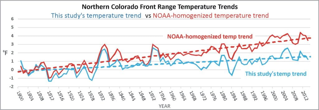 This chart compares the homogenised-temperature trend with a trend based on simple statistical averaging - both series are purported to represent climate variability and change for the Northern Colorado Front Range, 1900 to 2015.