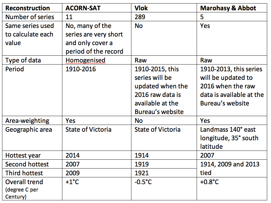 Table 1.  Statistics for the three temperature reconstructions, and contrasting methods used to construct the series.