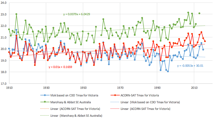 Chart 1. Two temperature reconstructions for the state of Victoria (blue and red lines), and also a reconstruction for the south-east of Australia (green line) – showing annual mean maximum temperatures from 1910. The three time-series are based on very different methodologies, and show a high degree of inter-annual synchrony – but very different overall temperature trends. The different methods used to construct these three series, and the resulting statistics, are detailed in Table 1.