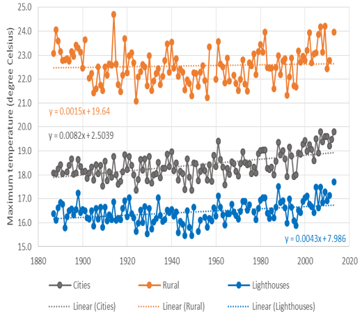 In developing the series for south-east Australia, I combined the longest continuous series from rural and urban locations and also lighthouses.  The trends from these locations is very different: the cities are effected by UHI, the rural locations by floods and droughts, while lighthouse temperatures reflect the maritime influence.