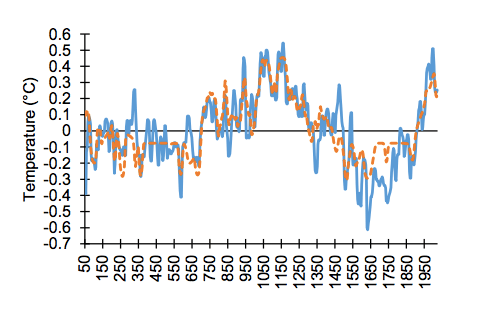 Pirates Global Warming Chart