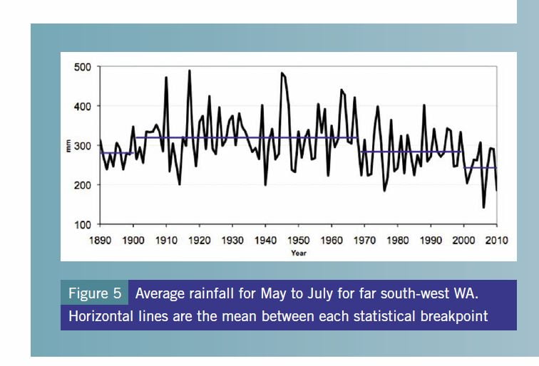Looking for AGW in a Sea of Natural Variability Declining Rainfall in