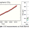 The Computer says NO: Tom Quirk on Why This Report from the IPCC Should Be Its Last carbon dioxide graphs