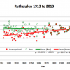 Who’s going to be sacked for making-up global warming at Rutherglen? The minimum temperature record at Rutherglen has been corrupted by managers at the Australian Bureau of Meteorology.