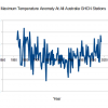 Go Boldly and Smash all Preconceptions: Steve Goddard Steve Goddard's chart of Australian maximum temperature trends for the duration of the instrumental record