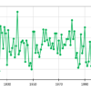 No QA of bureau temperature data by CSIRO bushfire modellers Mean Maximum temperatures as measured at Rutherglen during summer (December 1912 to February 2016). Full report at http://climatelab.com.au/newclimate/10.22221/nc.2016.001/