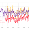 Temperatures Trends, Southeast Australia from 1887 – Part A Chart 1. Southeast Australian temperature reconstruction (based on area weighting of maximum temperature series from Melbourne, Echuca, Deniliquin, Cape Otway and Wilson Promontory lighthouses), compared with the shorter Rutherglen series, and also ACORN-SAT maximum temperatures just for the state of Victoria.