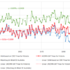 Somewhat Contrived: The Bureau’s Approach to Calculating Warmest Years Chart 1. Two temperature reconstructions for the state of Victoria (blue and red lines), and also a reconstruction for the south-east of Australia (green line) – showing annual mean maximum temperatures from 1910. The three time-series are based on very different methodologies, and show a high degree of inter-annual synchrony – but very different overall temperature trends. The different methods used to construct these three series, and the resulting statistics, are detailed in Table 1.