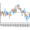 Most of the Recent Warming Could be Natural Proxy temperature record (blue) and ANN projection (orange) based on input from spectral analysis for this Northern Hemisphere multiproxy. The ANN was trained for the period 50 to 1830; test period was 1830 to 2000.