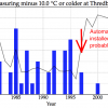 Four-Steps Needed to Restore Confidence in Bureau’s Handling of Temperature Data Since the installation of an automatic weather station at Thredbo, there has been a reduction in the number of days each year when the temperature has fallen to, or below minus 10.0 degree Celsius - from an average of 2.5 (1966 to 1996) to 1.1 days (1997 to July 2017). As a matter or urgency, the Bureau needs to explain when the limits were placed on the minimum temperature that could be recorded at this, and other, automatic weather stations.