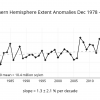 Avoid Fake News: Listen to Alternative Perspectives This plot of changes in the extent of sea ice suggests that the South Pole was gaining in ice from at least 1980 to 2015, contrary to the Pope's encyclical issued in 2015. The significant 'melt' in 2016 corresponded with the super El Nino and minimum declination of the moon.
