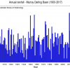 Complaint Lodged Against Four Corners’ Weather Alert Annual rainfall totals for the Murray Darling Basin. There is no evidence of general decline in rainfall, and it is noteworthy the highest annual rainfall ever recorded was in the last decade - in 2010.