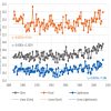 Wine and Climate Change in Australia – Journalist Michael Brissenden Just Makes Stuff-Up Figure 1. These time series lines are derived from data also published in Chapter 5, of the book 'Evidence-based Climate Science'. They show that rural locations, cities and lighthouses have somewhat different temperature trends. Even the most pronounced warming, evident from Hobart and Melbourne, is within what could be considered natural - though the trends show here are likely to be artificially exaggerated by the method of measuring temperature since 1996 (electronic probes) and the urban heat island (UHI) effect.