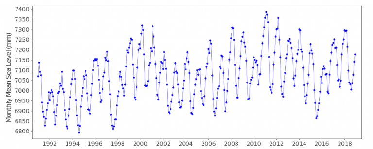 Sea Level Fall at the Great Barrier Reef - Jennifer Marohasy