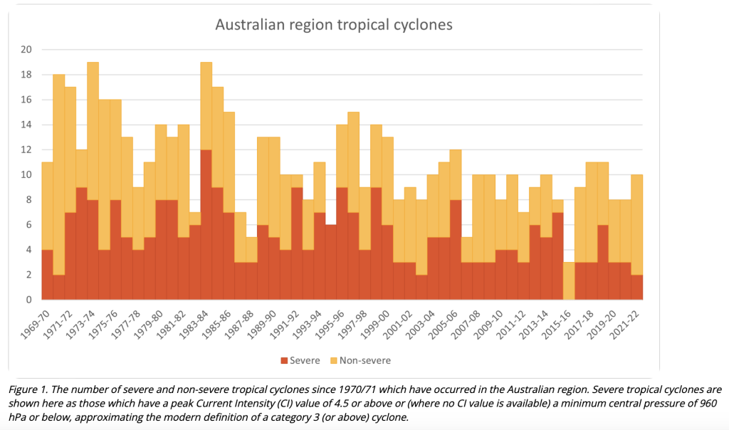 This chart never makes it into any of the high profile 'State of the Climate or Environment' reports.  It shows that both the number and severity of tropical cyclones has been in decline since the early 1970s. 