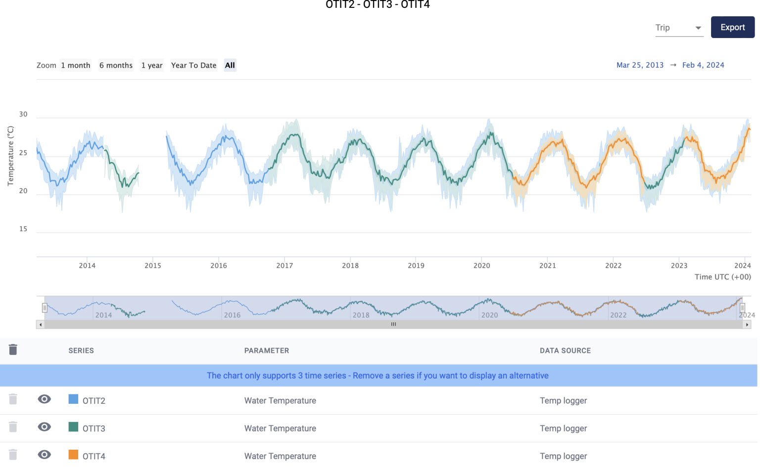 More Ocean Temperature Data, And Explanations – One Tree Island 